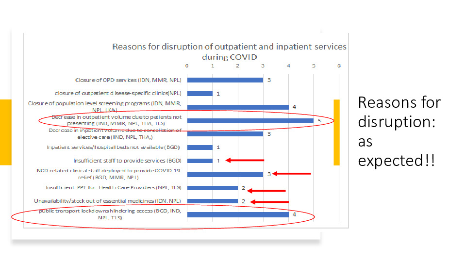 Disruption of NCD services during COVID-19 pandemic